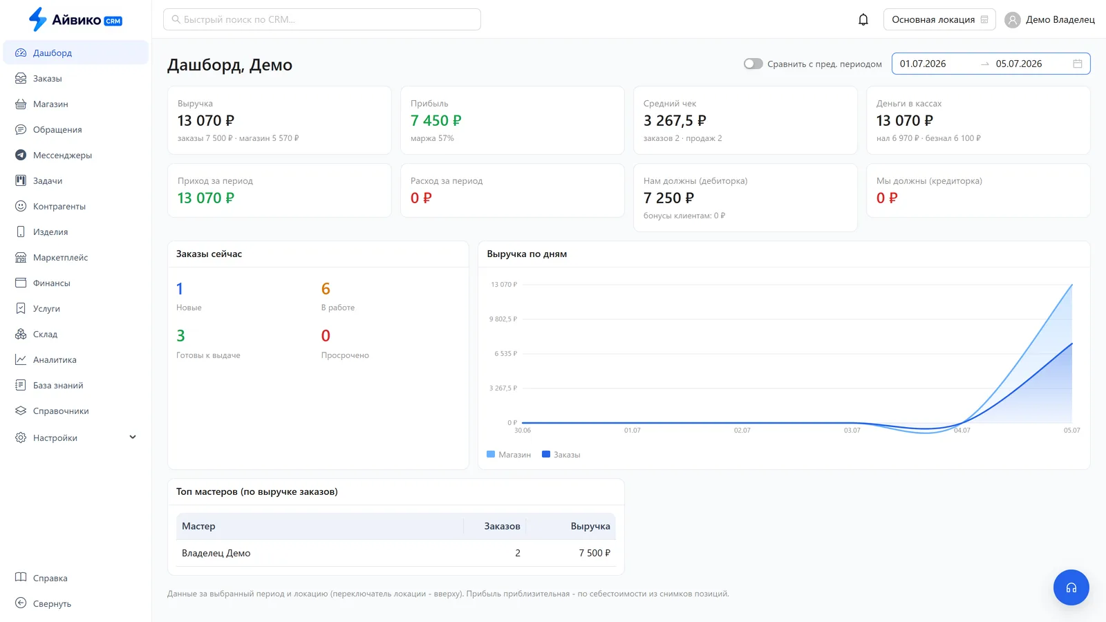 Дашборд сервисного центра в Айвико CRM: выручка, прибыль и заказы в работе